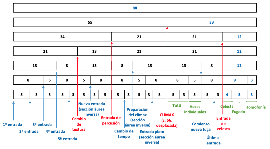 Bartok parte 3 - Estructura global