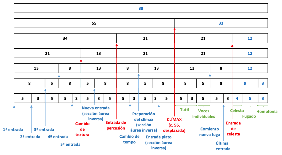 Bartok parte 3 - Estructura global